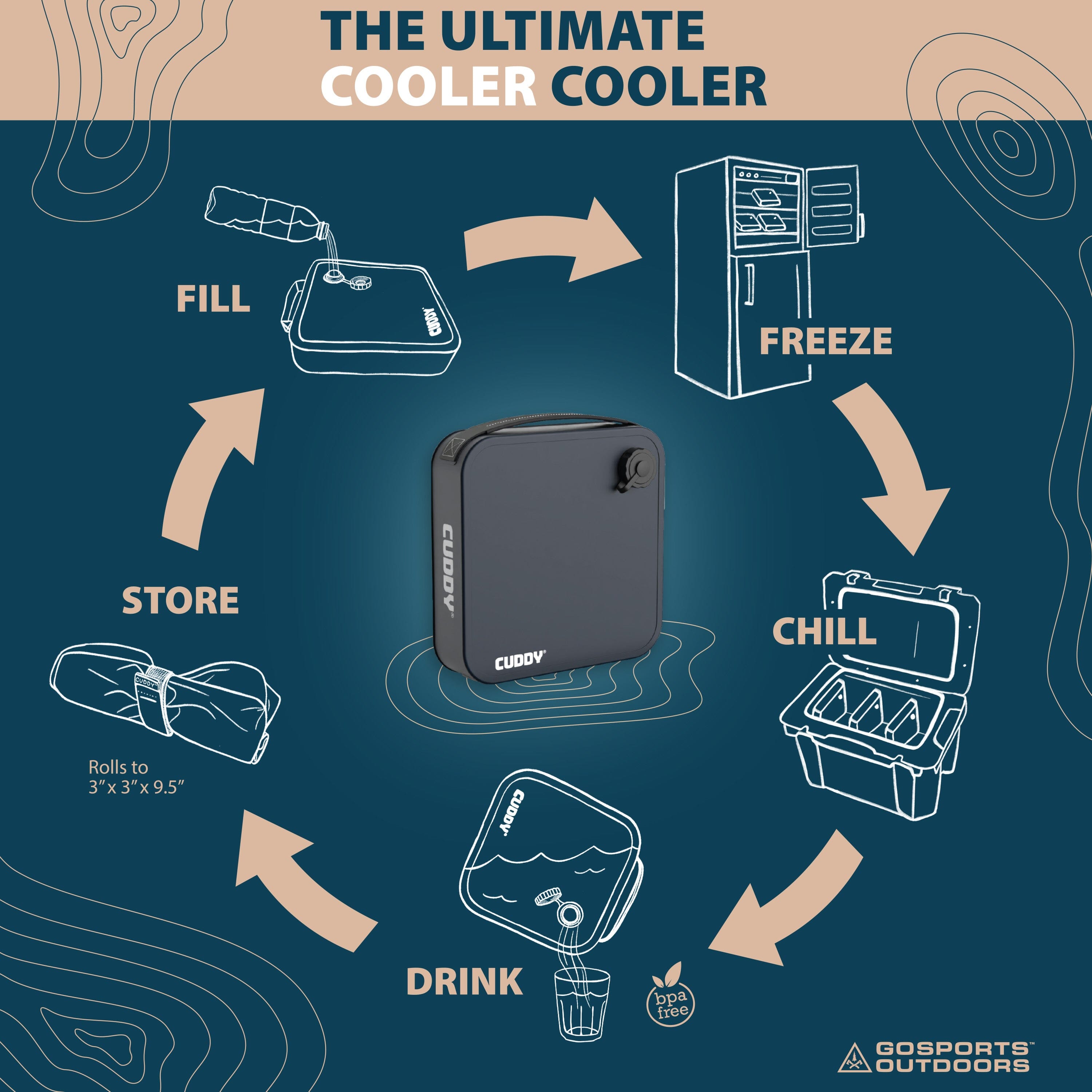 CUDDY Reusable Ice Packs for Coolers - 3 Pack - Premium Long Lasting Freezer Packs for Ice Chest & Camping PlayGoSports.com 